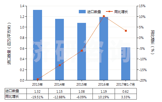 2013-2017年7月中國制印刷電路板光致抗蝕干膜（寬＞610mm，長＞200m）(HS37024221)進口量及增速統(tǒng)計